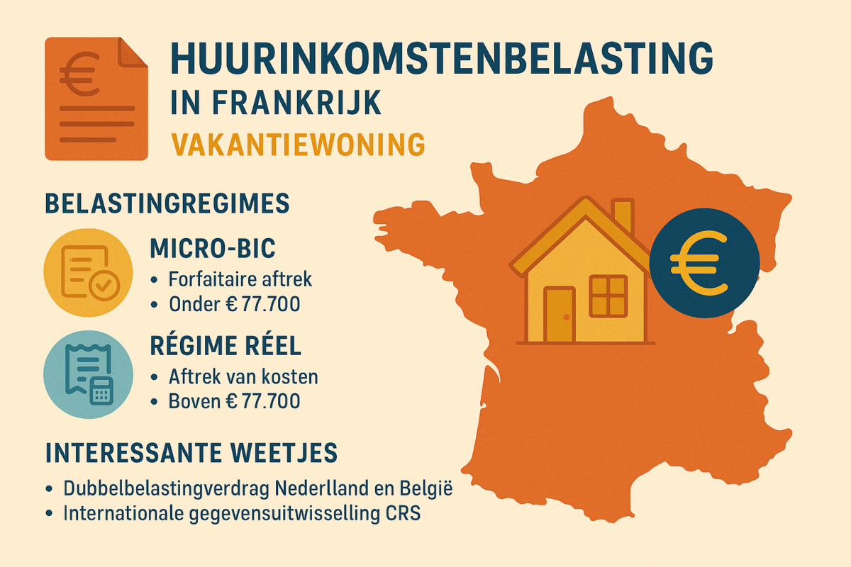 Infographic over huurinkomstenbelasting voor vakantiewoningen in Frankrijk, met uitleg over Micro-BIC, Régime Réel en fiscale regels.